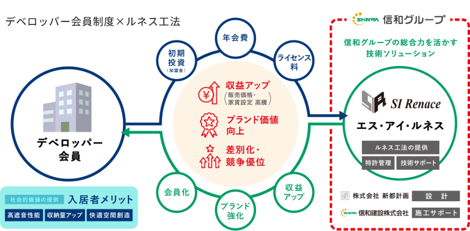 デベロッパー会員制度×ルネス工法